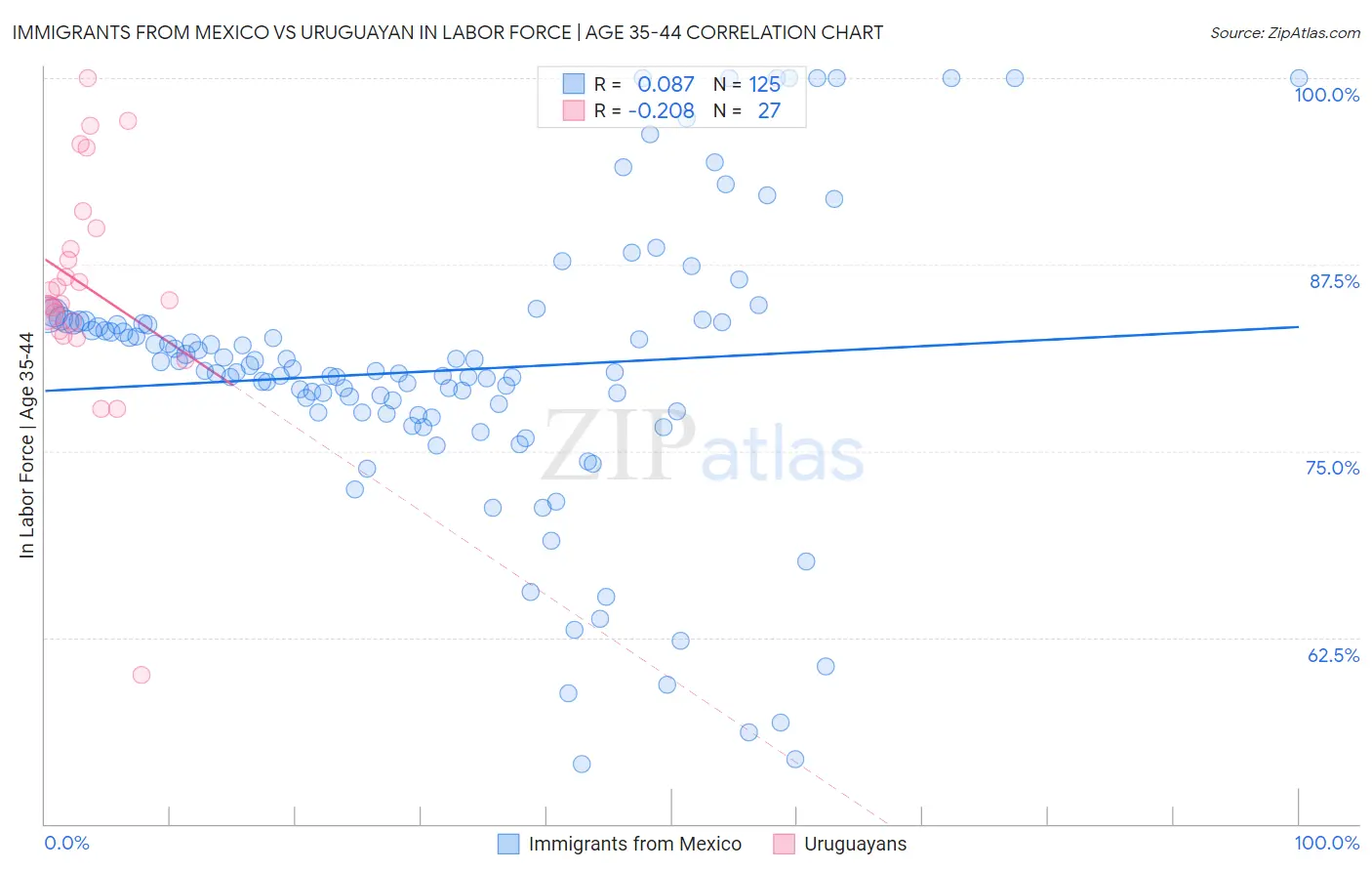 Immigrants from Mexico vs Uruguayan In Labor Force | Age 35-44