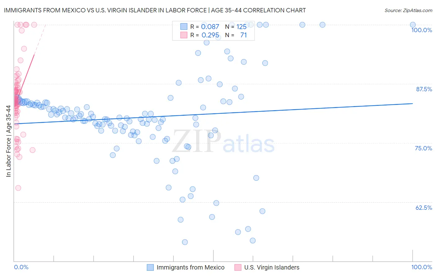 Immigrants from Mexico vs U.S. Virgin Islander In Labor Force | Age 35-44