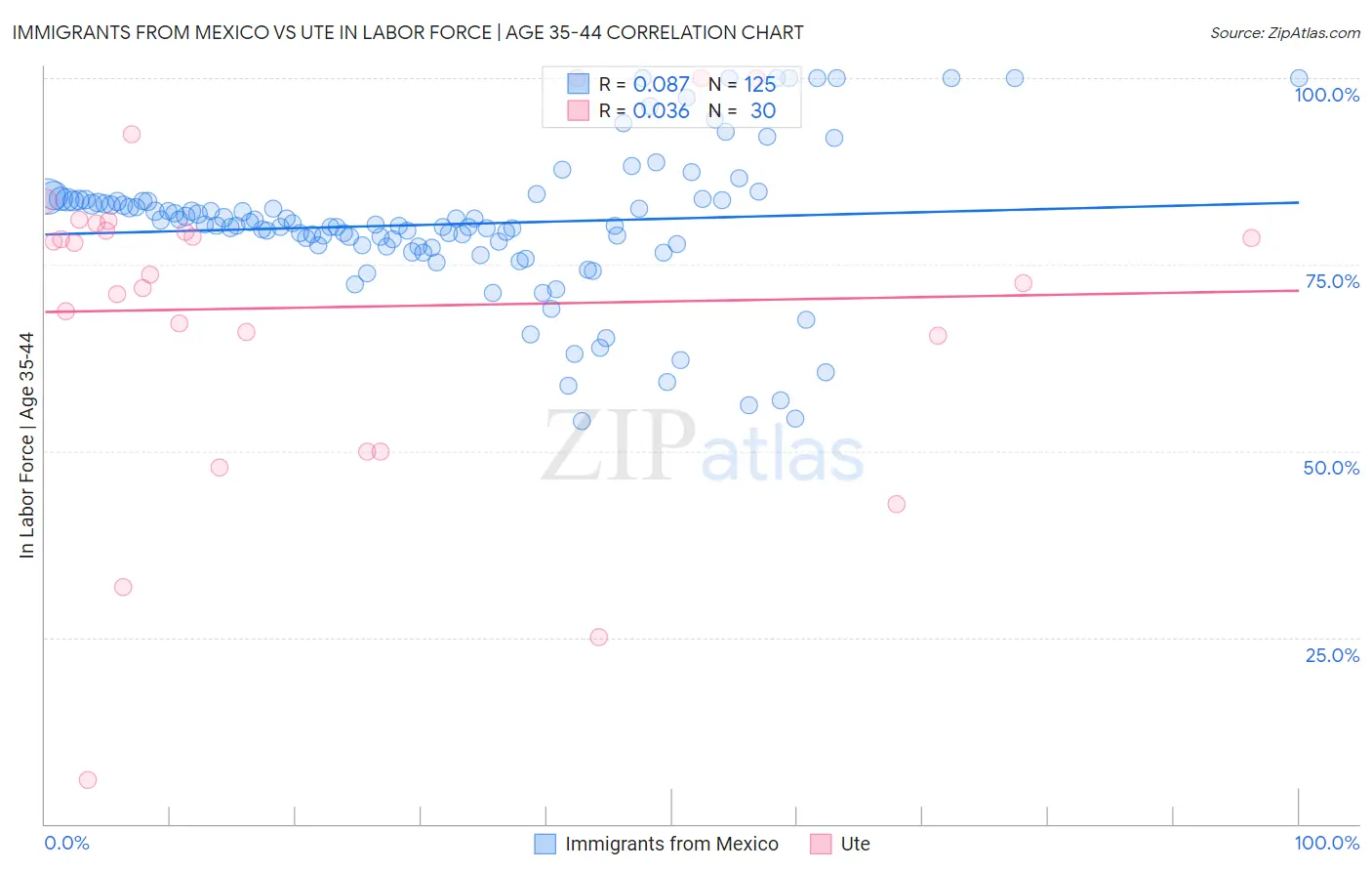 Immigrants from Mexico vs Ute In Labor Force | Age 35-44
