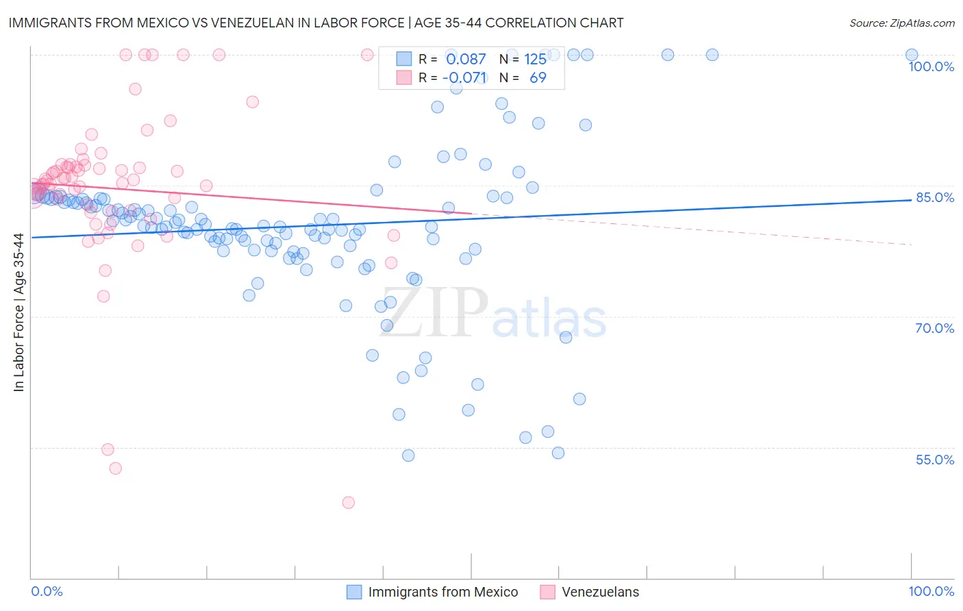 Immigrants from Mexico vs Venezuelan In Labor Force | Age 35-44