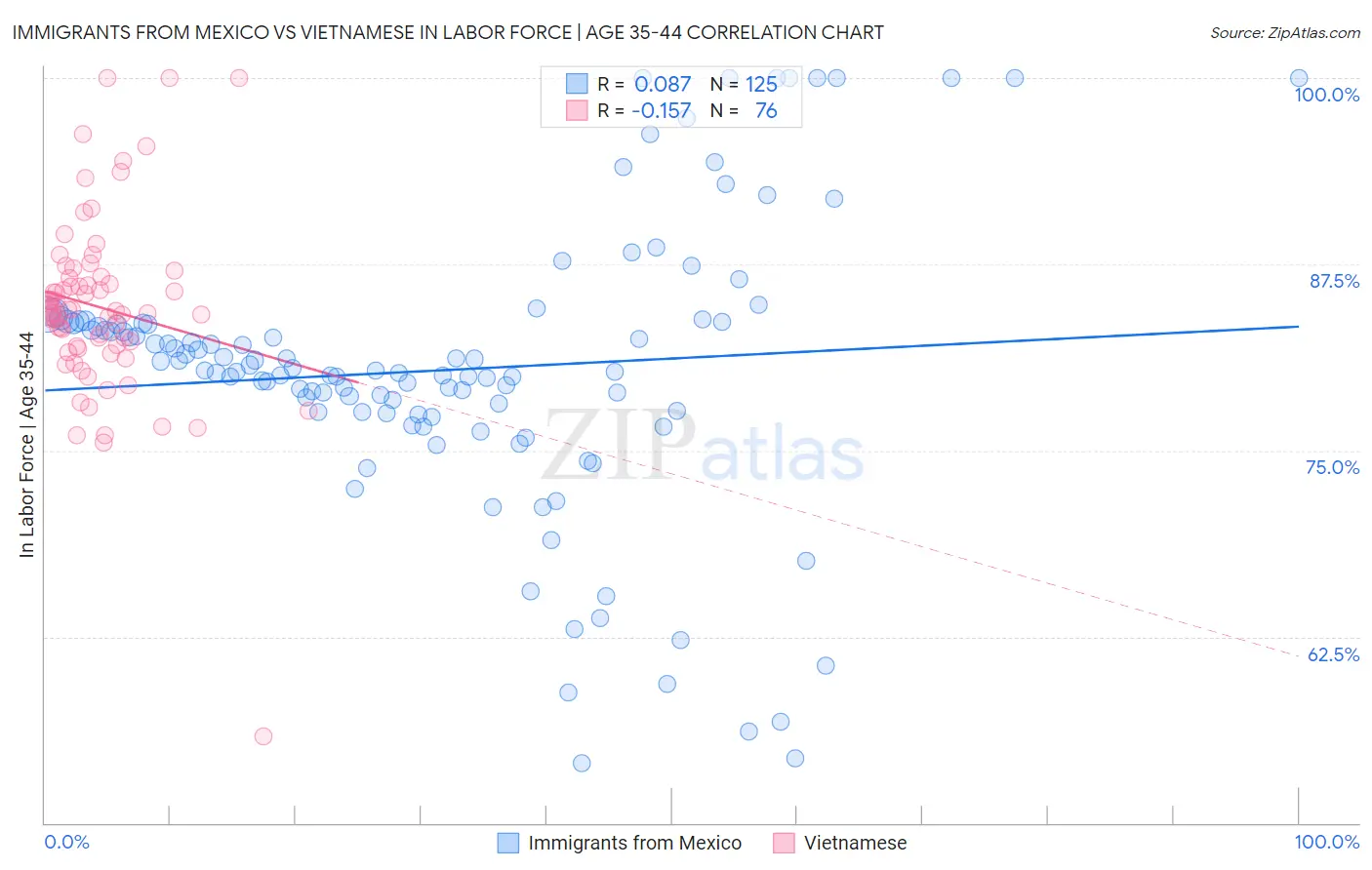 Immigrants from Mexico vs Vietnamese In Labor Force | Age 35-44