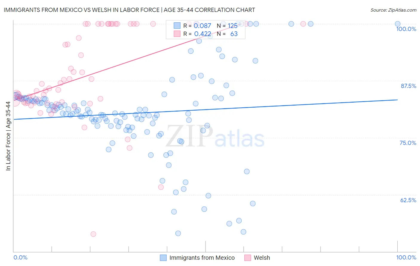 Immigrants from Mexico vs Welsh In Labor Force | Age 35-44