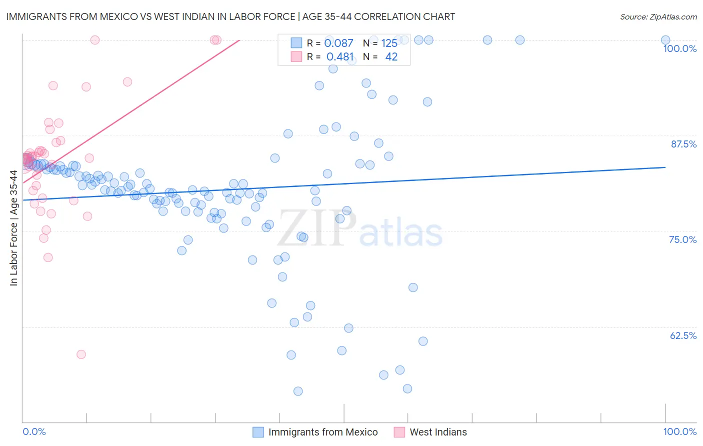 Immigrants from Mexico vs West Indian In Labor Force | Age 35-44