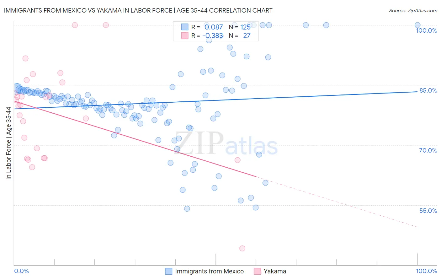 Immigrants from Mexico vs Yakama In Labor Force | Age 35-44