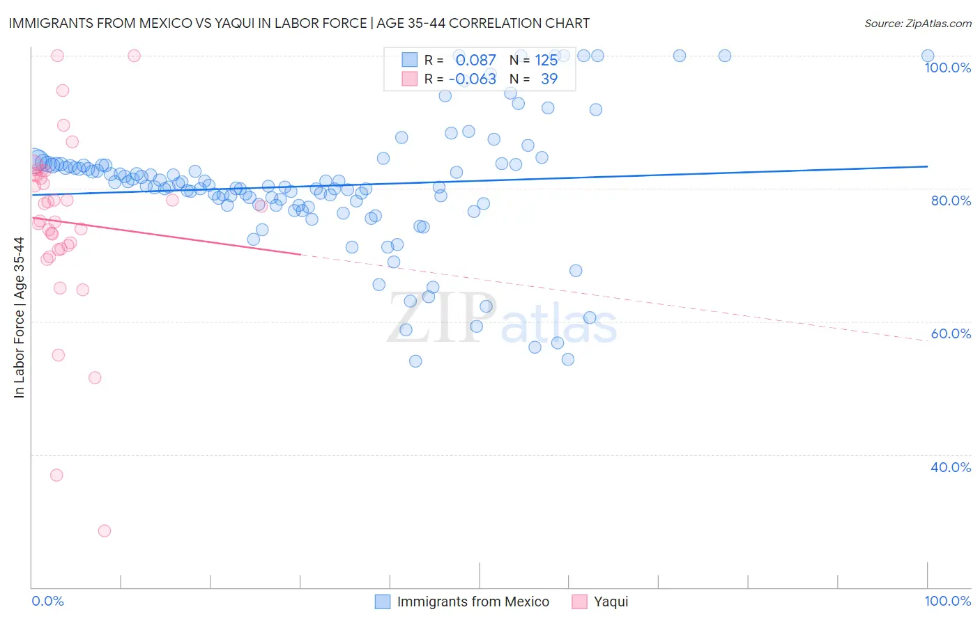 Immigrants from Mexico vs Yaqui In Labor Force | Age 35-44