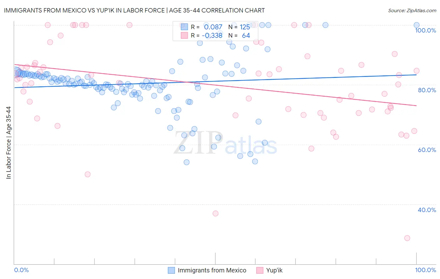 Immigrants from Mexico vs Yup'ik In Labor Force | Age 35-44