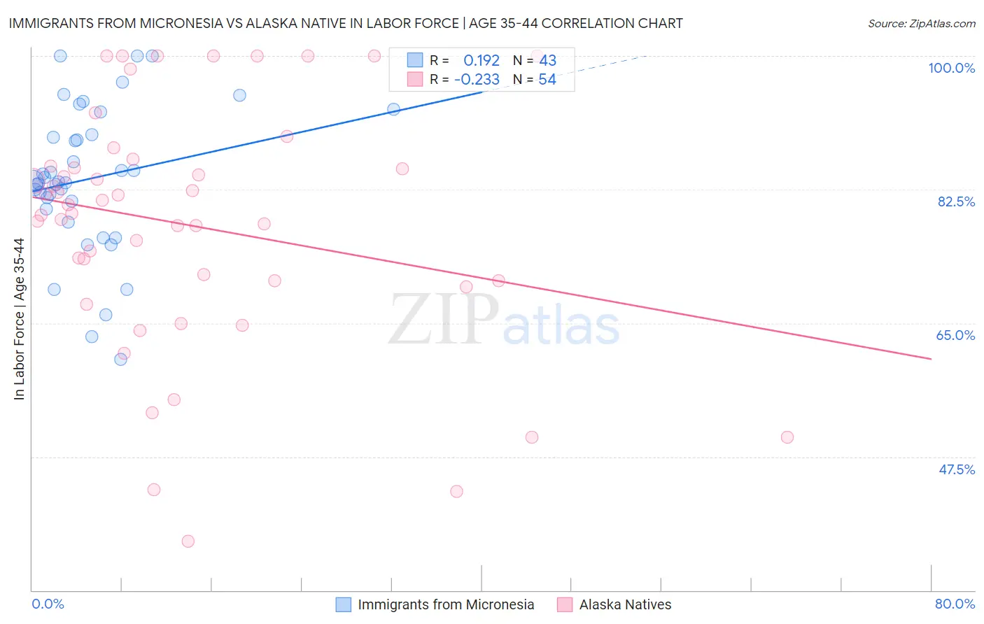 Immigrants from Micronesia vs Alaska Native In Labor Force | Age 35-44