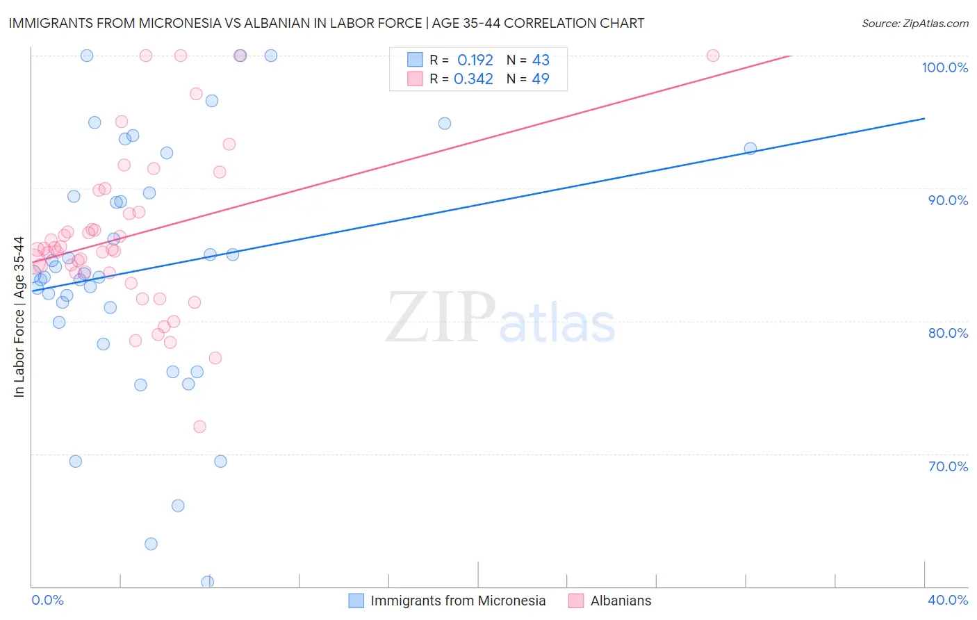 Immigrants from Micronesia vs Albanian In Labor Force | Age 35-44