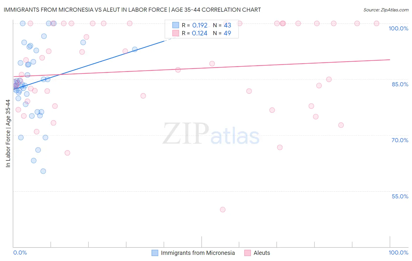 Immigrants from Micronesia vs Aleut In Labor Force | Age 35-44