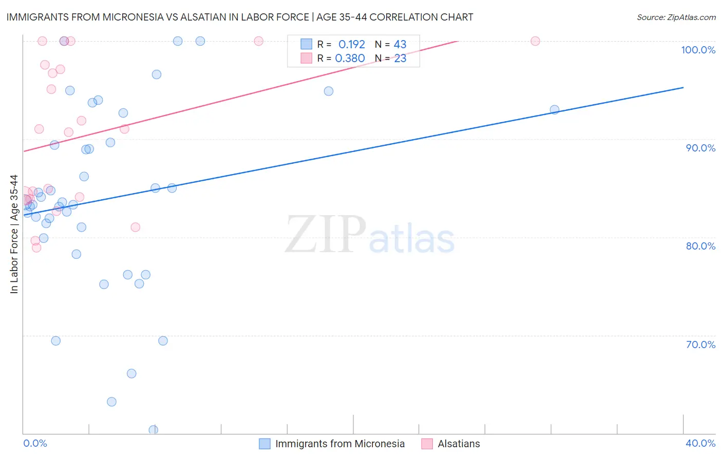 Immigrants from Micronesia vs Alsatian In Labor Force | Age 35-44