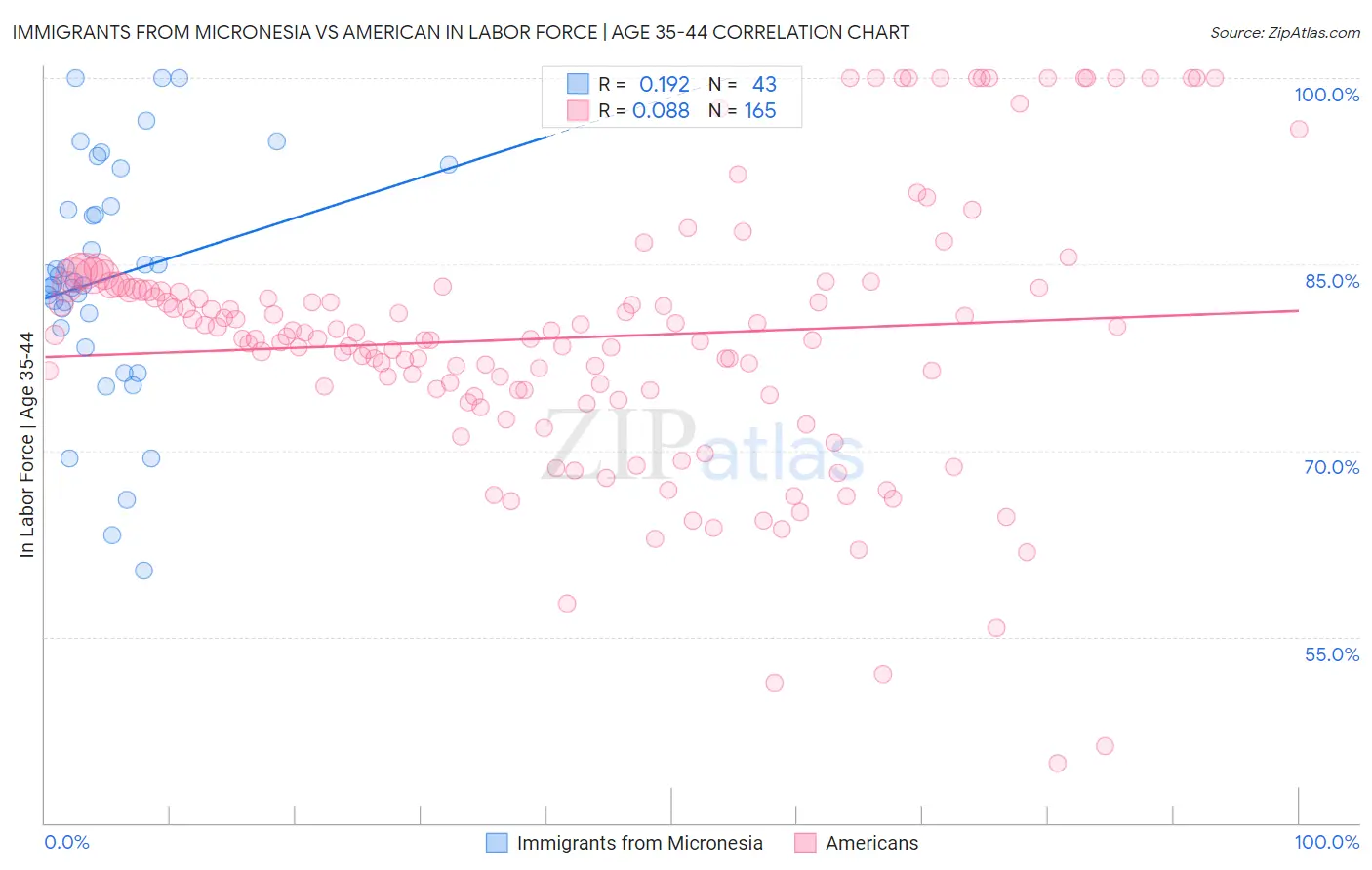 Immigrants from Micronesia vs American In Labor Force | Age 35-44