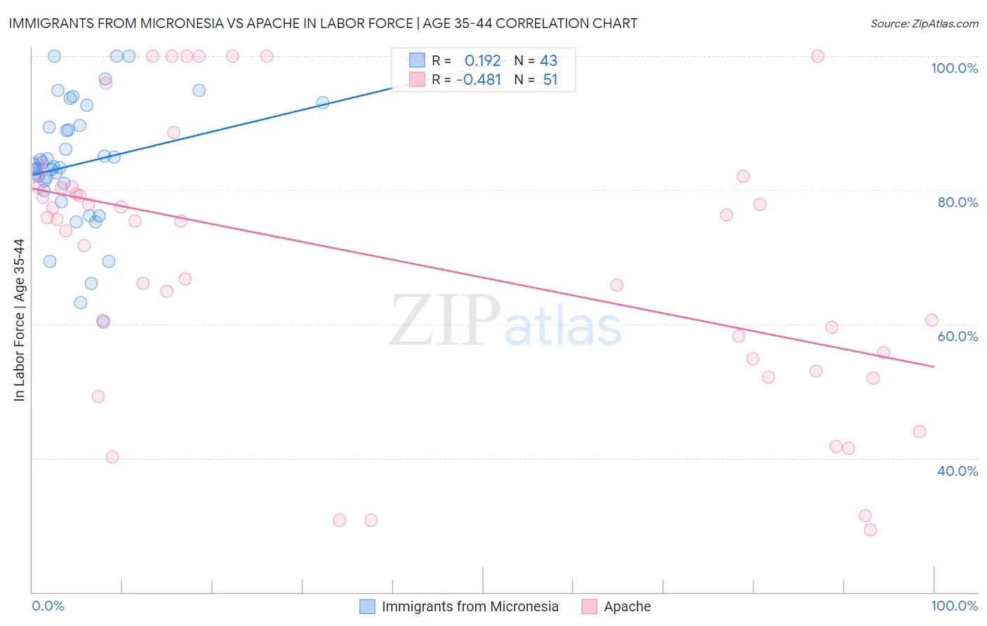 Immigrants from Micronesia vs Apache In Labor Force | Age 35-44