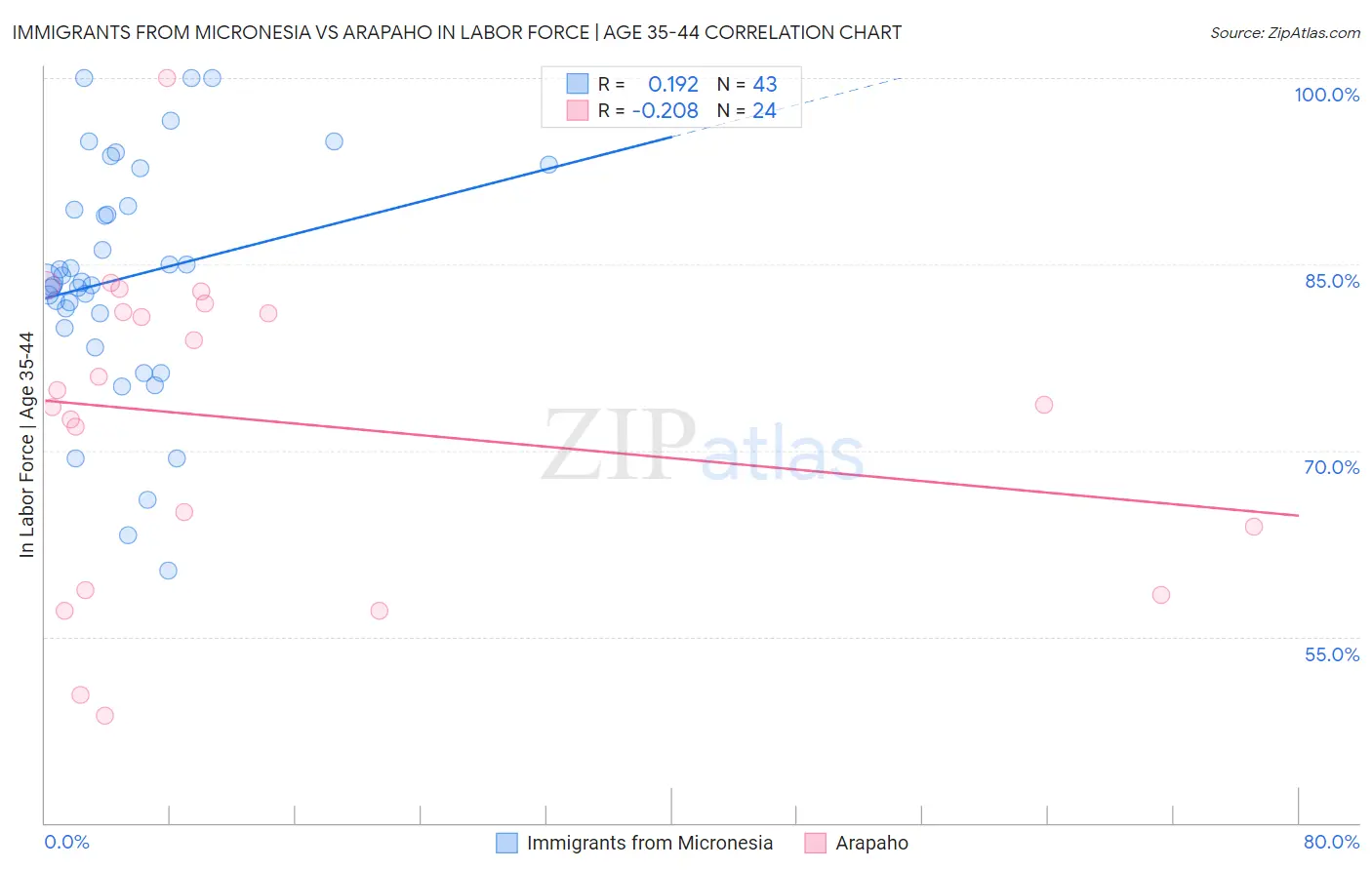 Immigrants from Micronesia vs Arapaho In Labor Force | Age 35-44