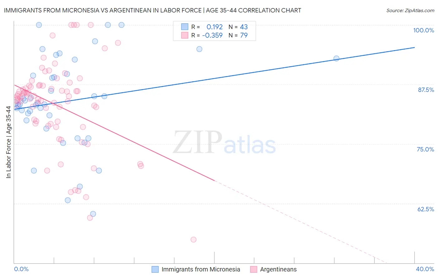 Immigrants from Micronesia vs Argentinean In Labor Force | Age 35-44