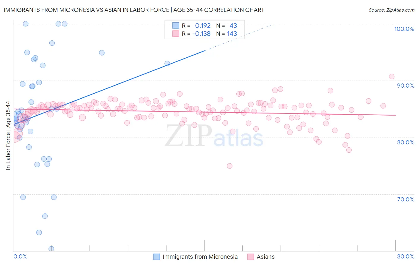 Immigrants from Micronesia vs Asian In Labor Force | Age 35-44