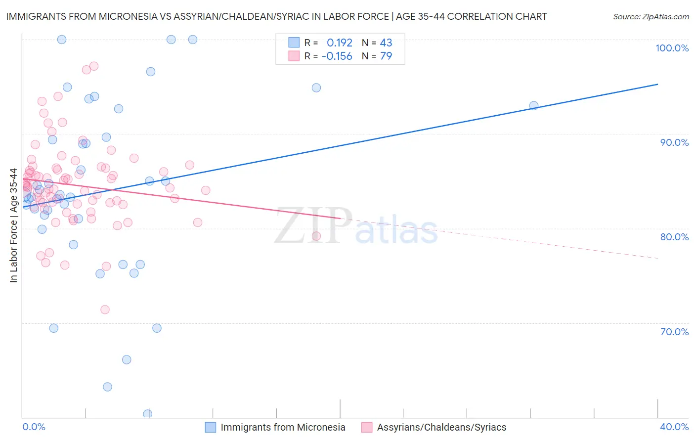 Immigrants from Micronesia vs Assyrian/Chaldean/Syriac In Labor Force | Age 35-44