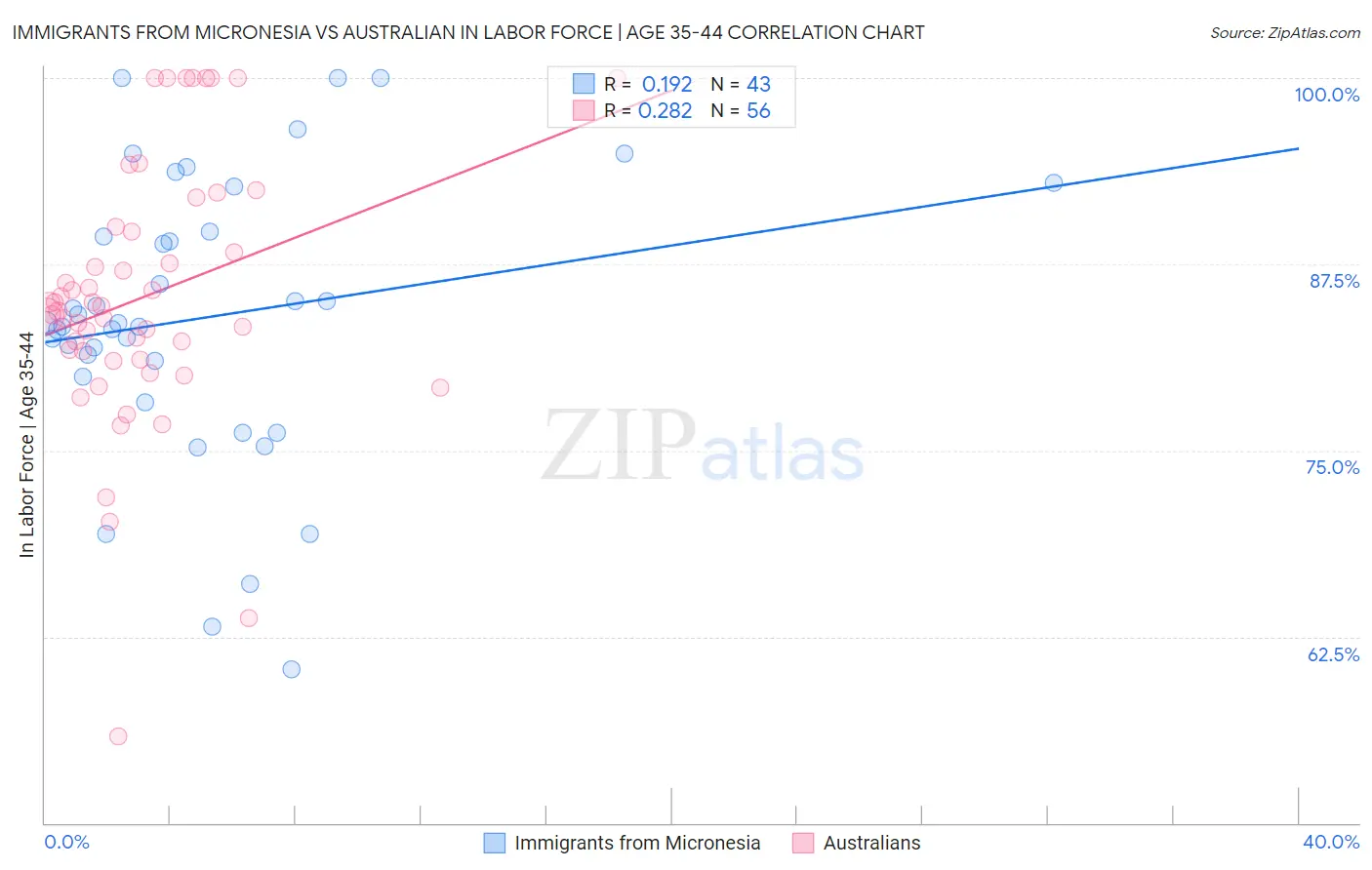 Immigrants from Micronesia vs Australian In Labor Force | Age 35-44