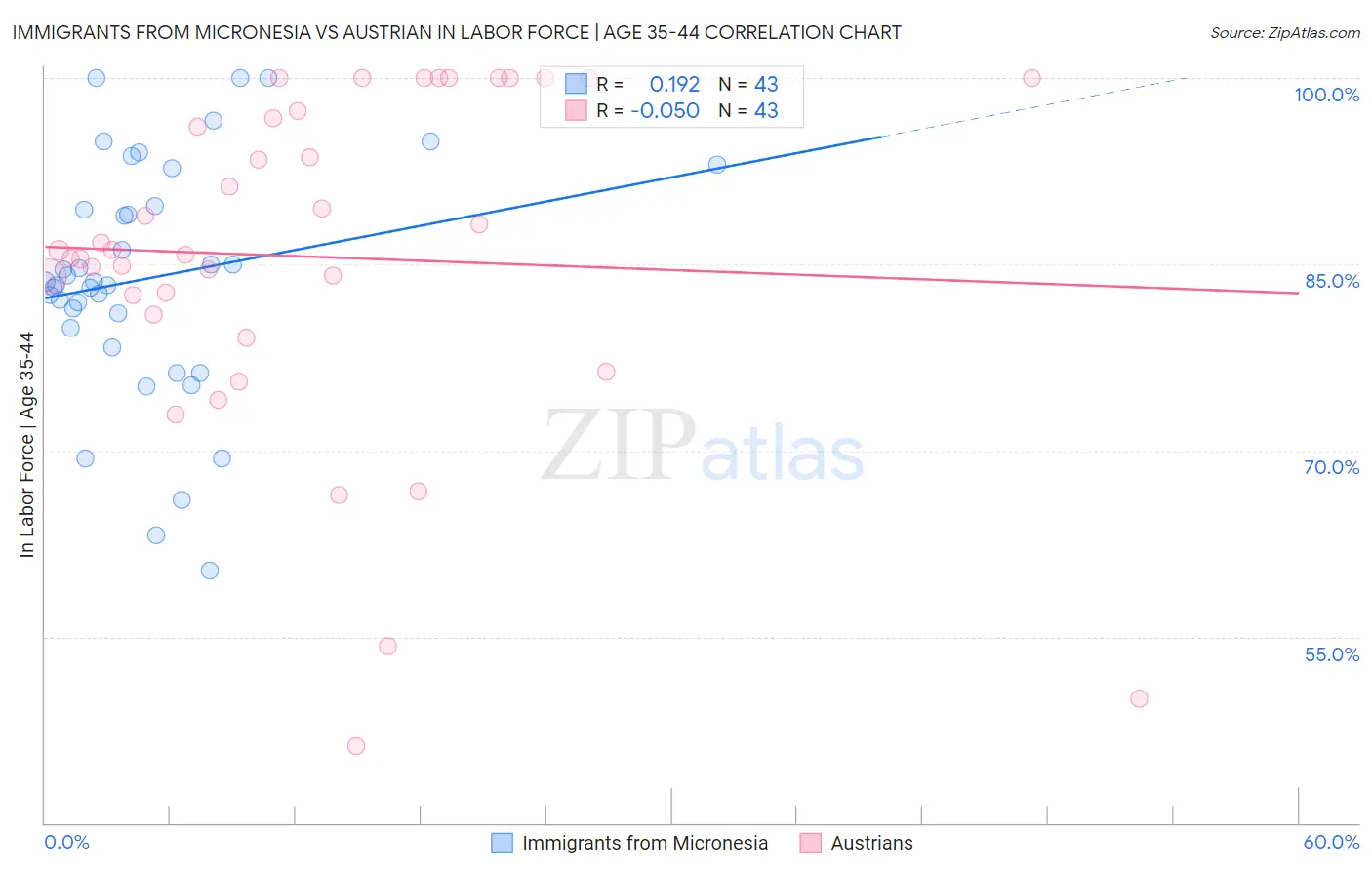 Immigrants from Micronesia vs Austrian In Labor Force | Age 35-44