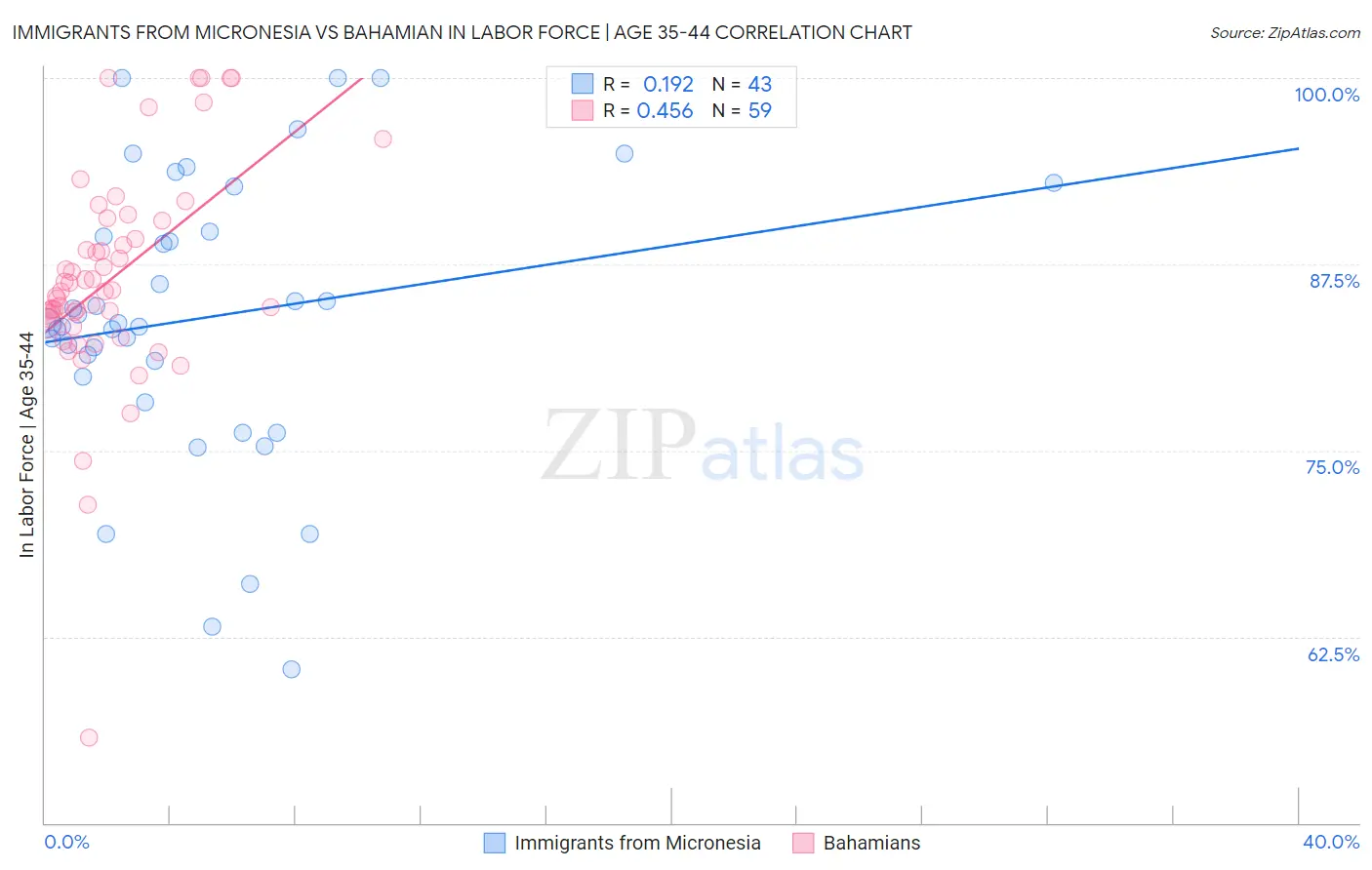 Immigrants from Micronesia vs Bahamian In Labor Force | Age 35-44