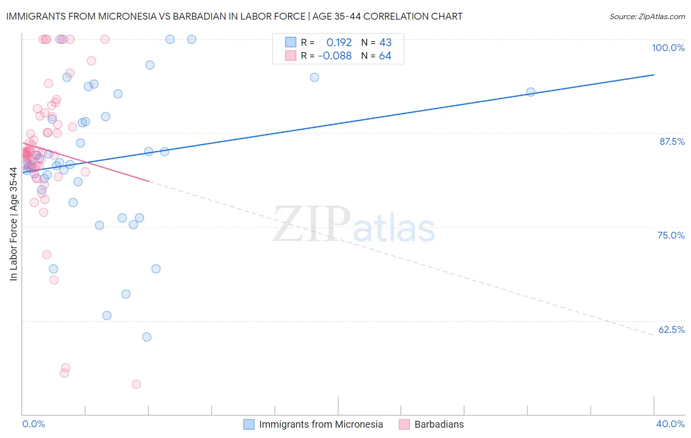 Immigrants from Micronesia vs Barbadian In Labor Force | Age 35-44