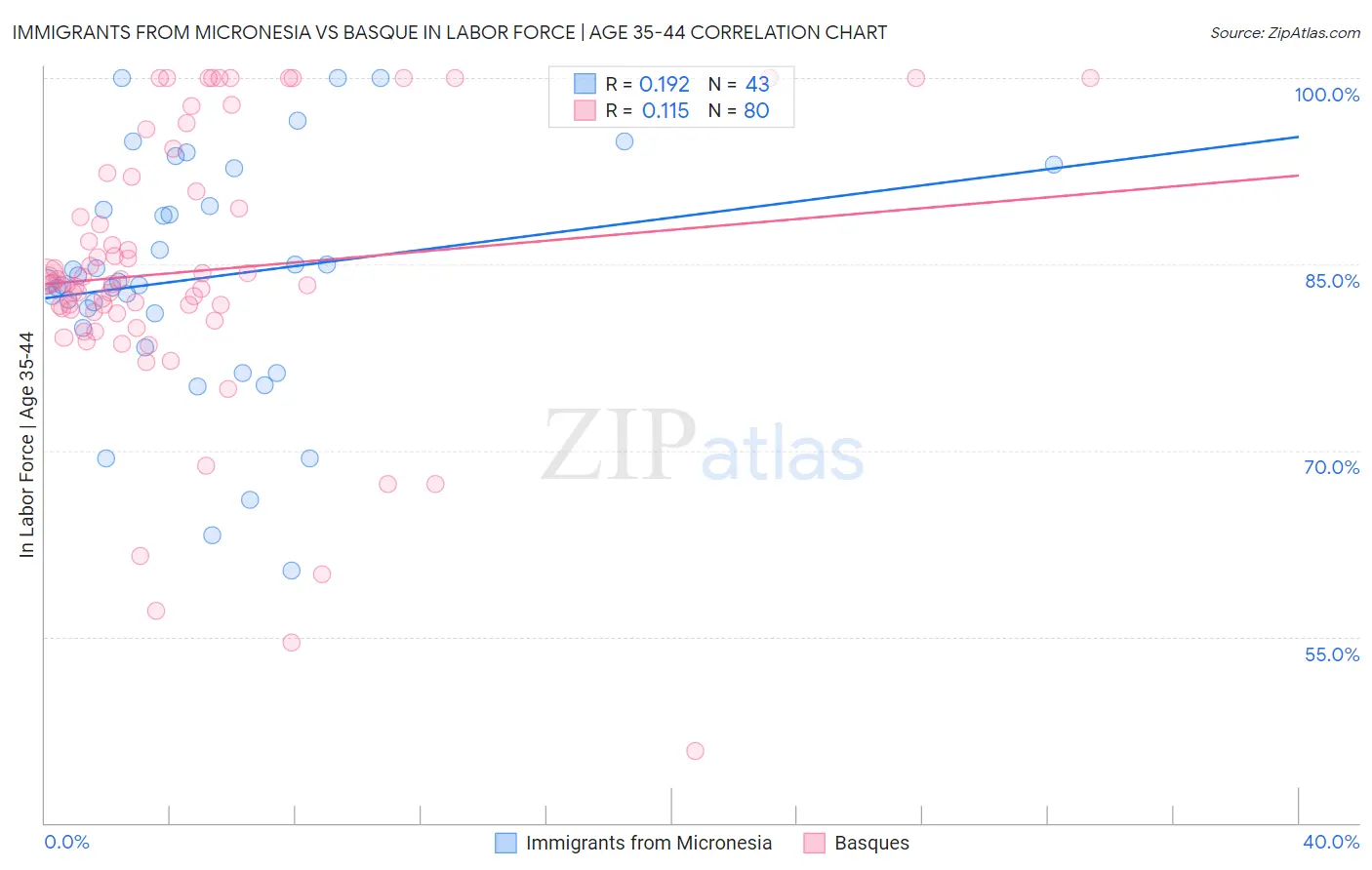 Immigrants from Micronesia vs Basque In Labor Force | Age 35-44