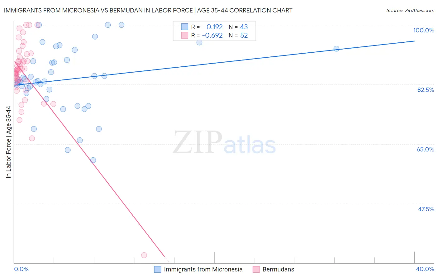 Immigrants from Micronesia vs Bermudan In Labor Force | Age 35-44