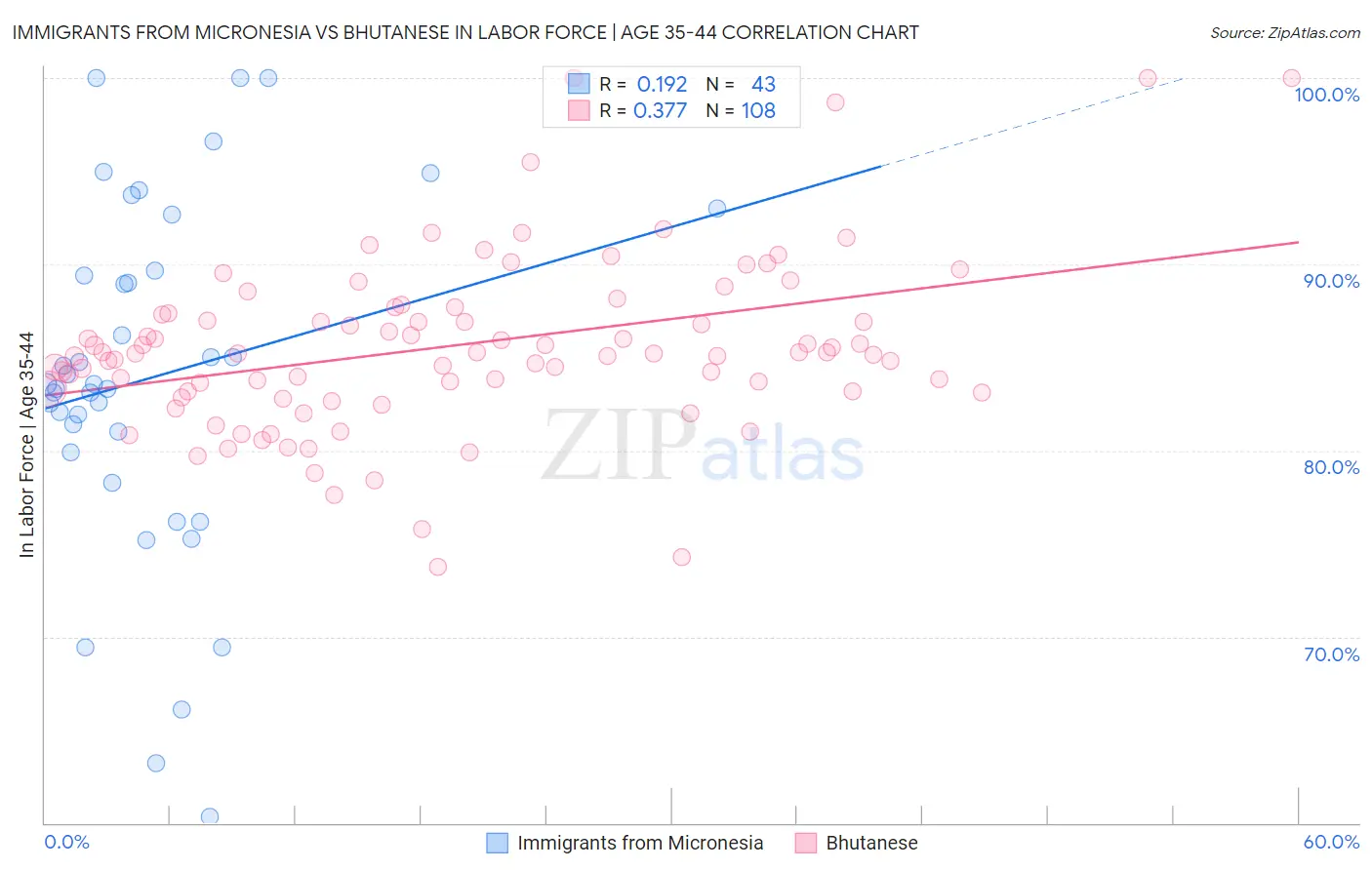 Immigrants from Micronesia vs Bhutanese In Labor Force | Age 35-44