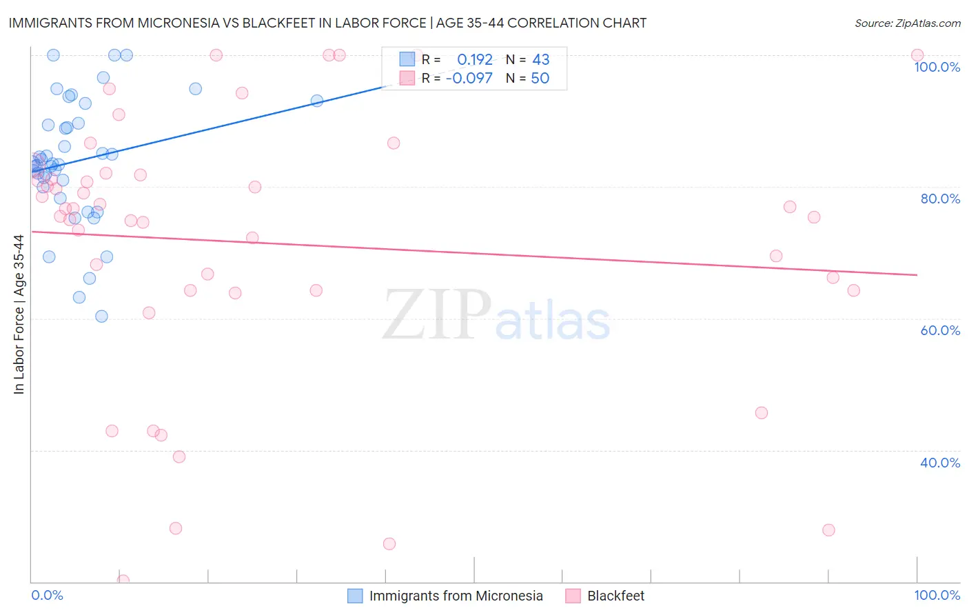 Immigrants from Micronesia vs Blackfeet In Labor Force | Age 35-44