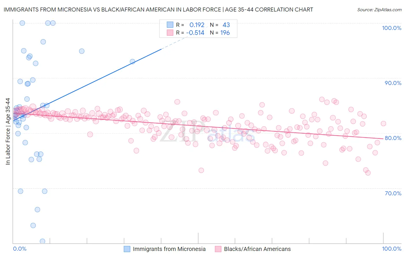 Immigrants from Micronesia vs Black/African American In Labor Force | Age 35-44
