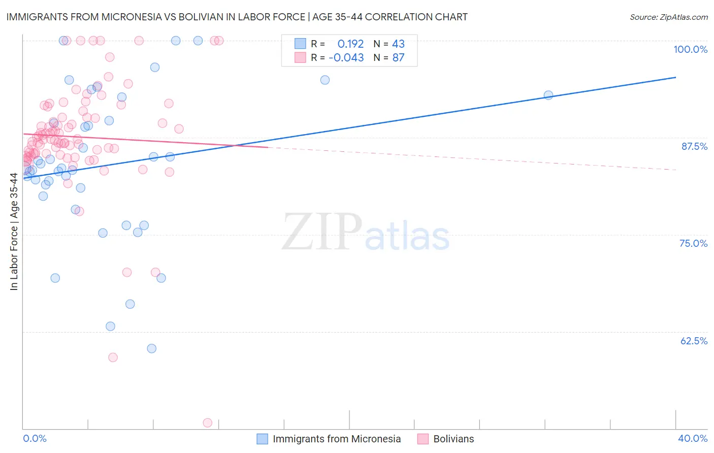Immigrants from Micronesia vs Bolivian In Labor Force | Age 35-44