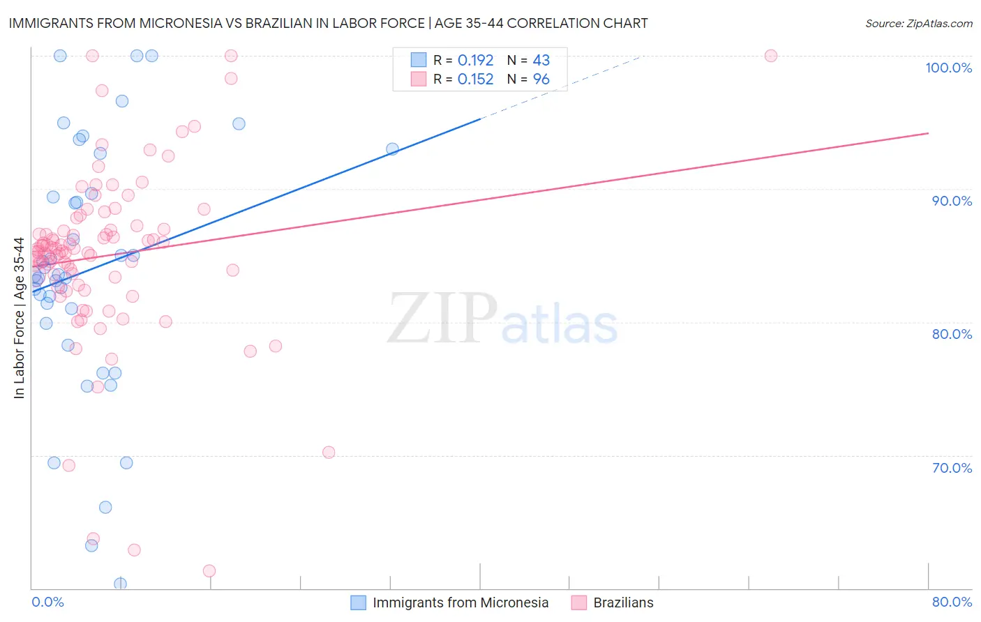 Immigrants from Micronesia vs Brazilian In Labor Force | Age 35-44
