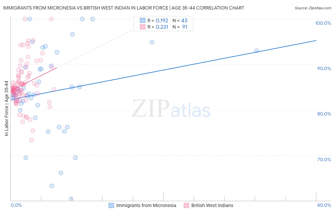 Immigrants from Micronesia vs British West Indian In Labor Force | Age 35-44