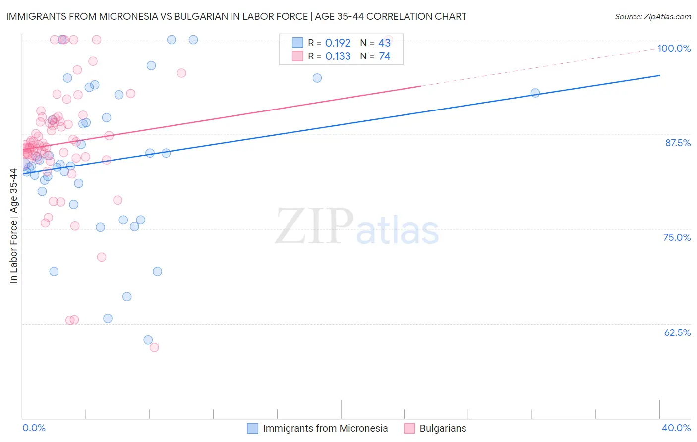 Immigrants from Micronesia vs Bulgarian In Labor Force | Age 35-44