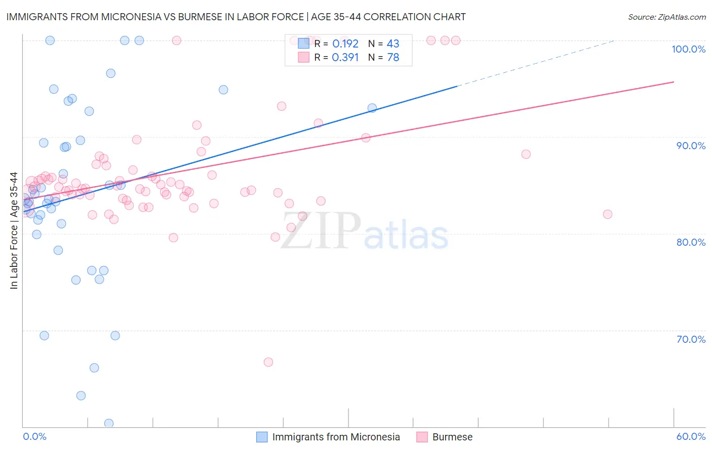 Immigrants from Micronesia vs Burmese In Labor Force | Age 35-44