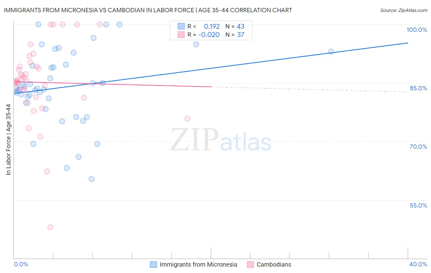 Immigrants from Micronesia vs Cambodian In Labor Force | Age 35-44