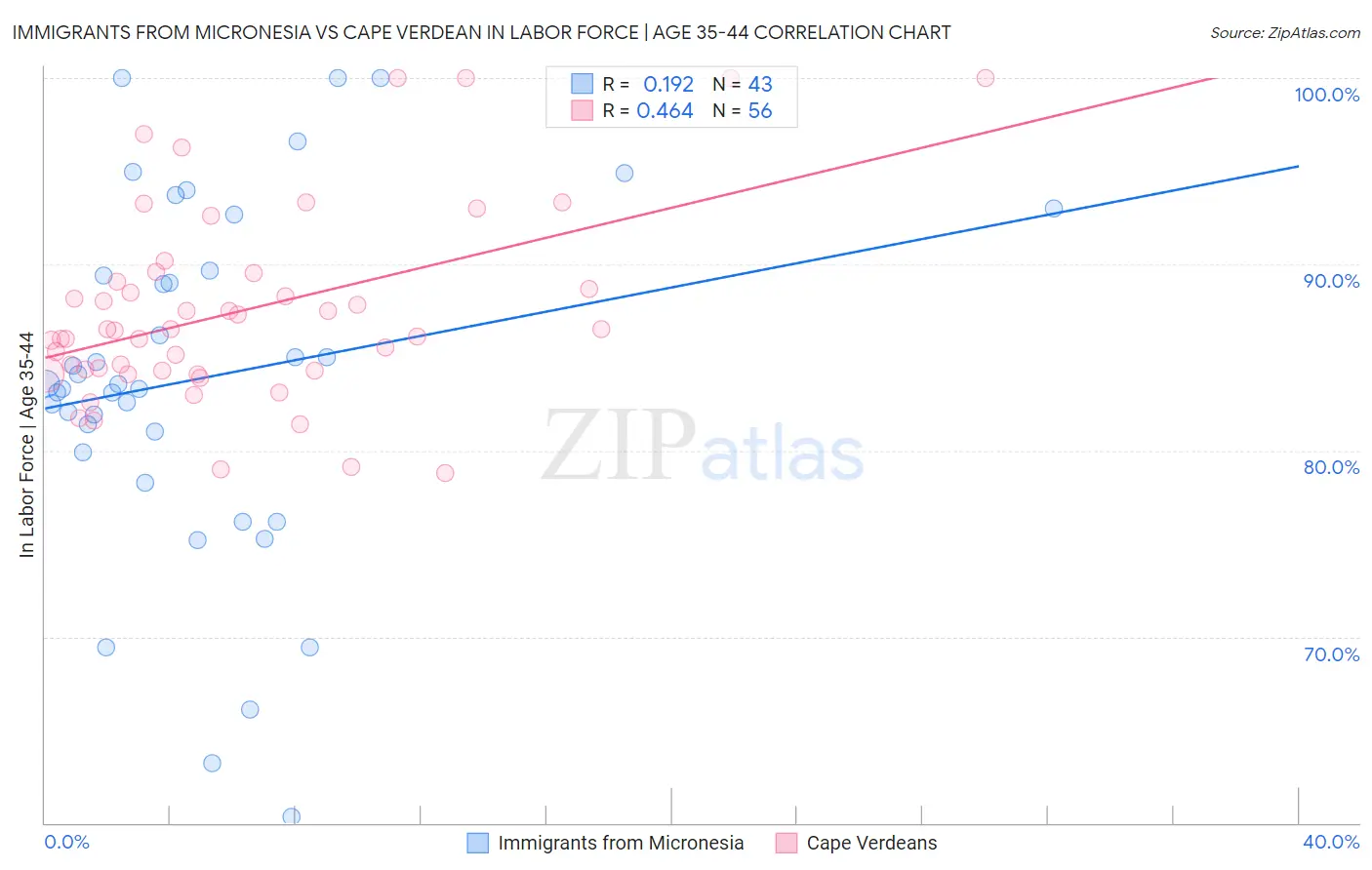 Immigrants from Micronesia vs Cape Verdean In Labor Force | Age 35-44