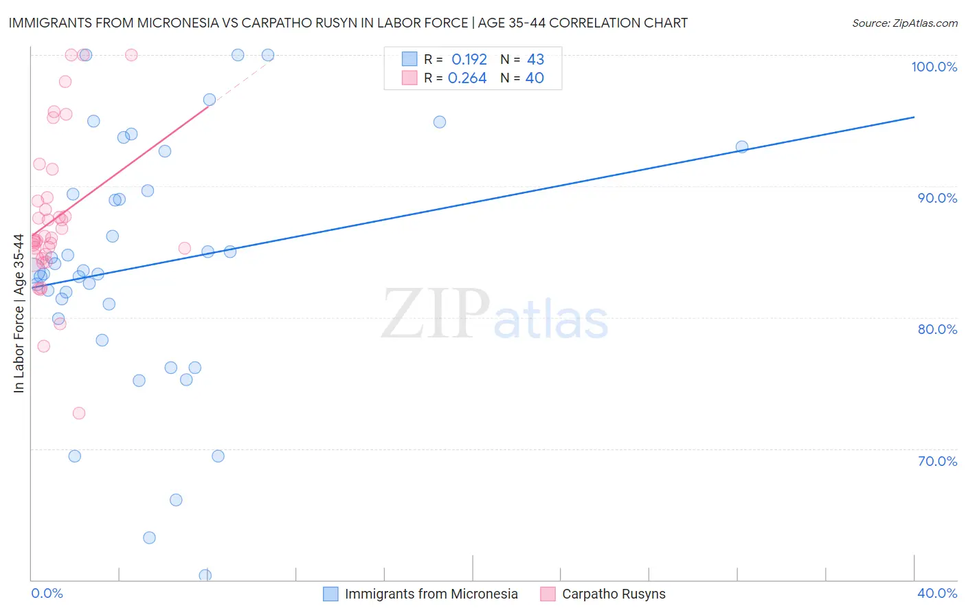Immigrants from Micronesia vs Carpatho Rusyn In Labor Force | Age 35-44