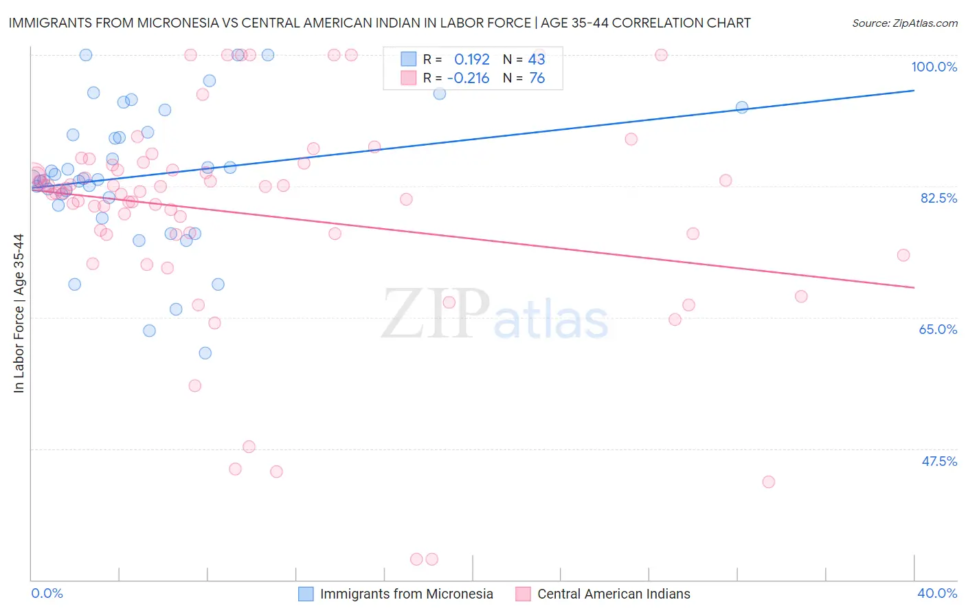 Immigrants from Micronesia vs Central American Indian In Labor Force | Age 35-44