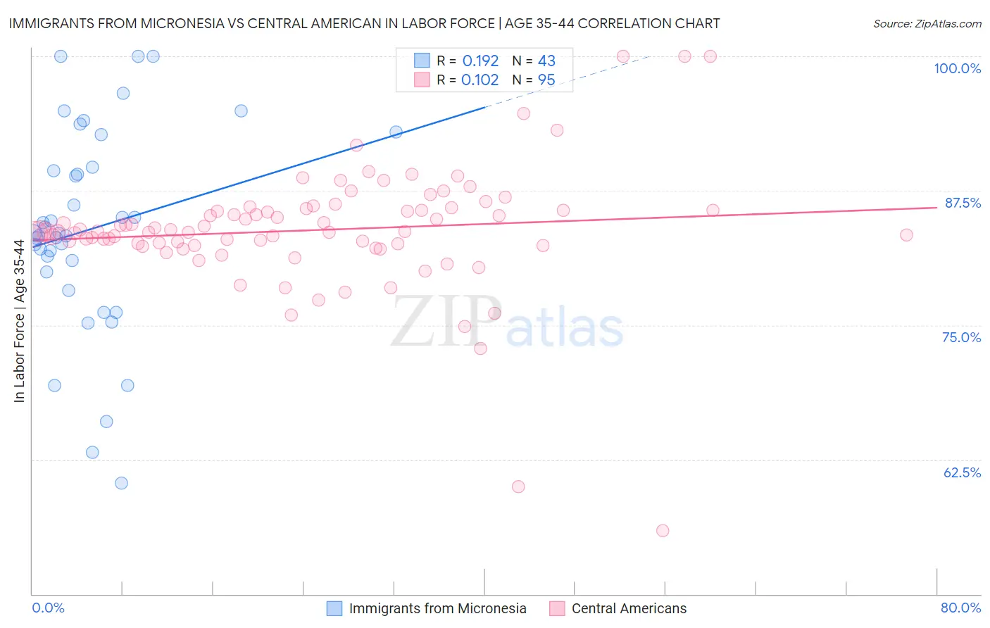 Immigrants from Micronesia vs Central American In Labor Force | Age 35-44