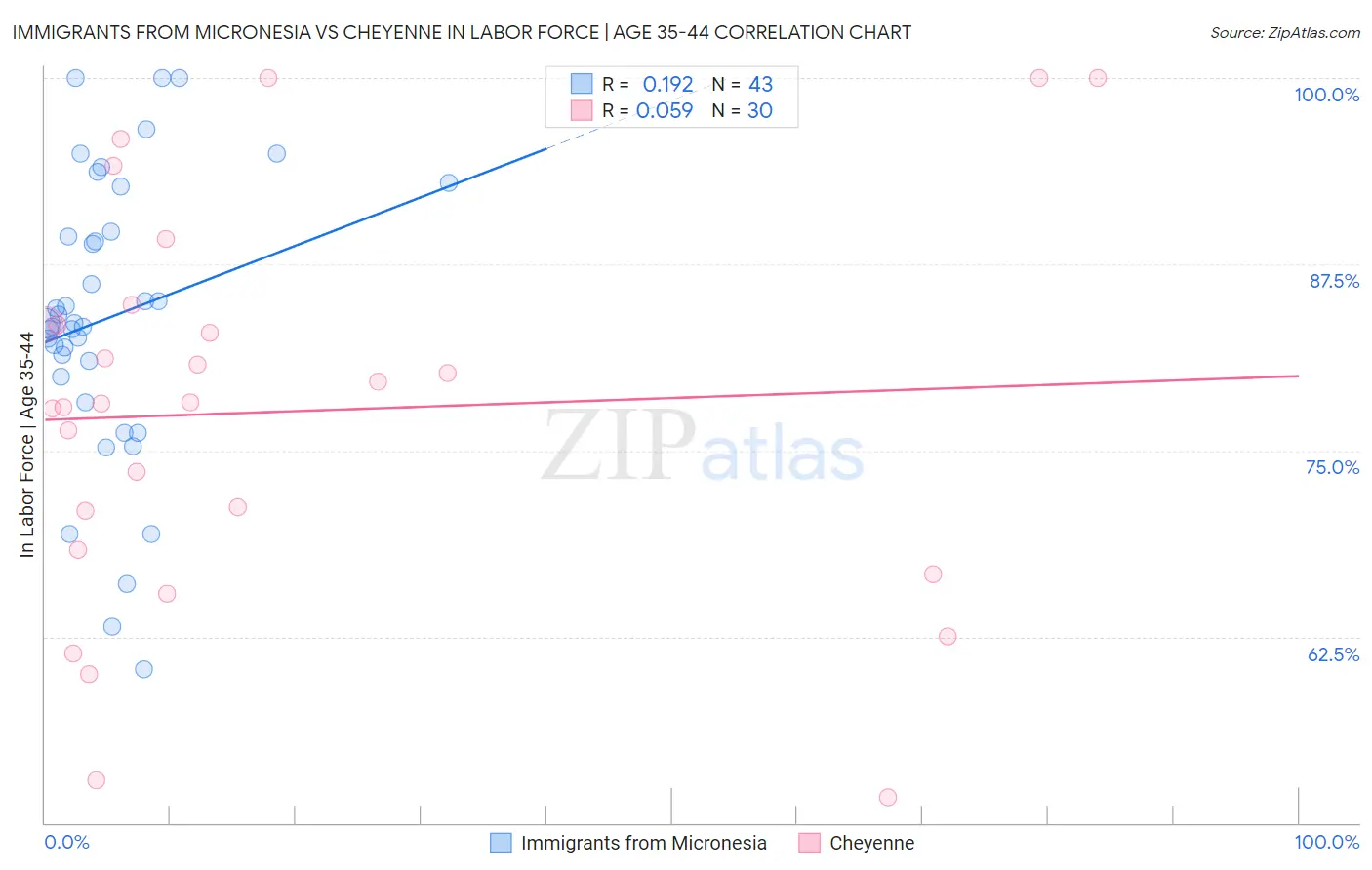 Immigrants from Micronesia vs Cheyenne In Labor Force | Age 35-44