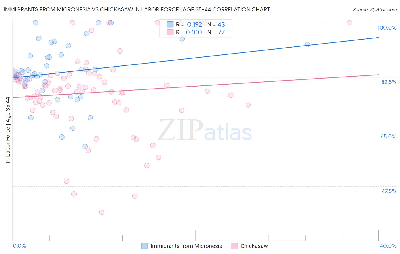 Immigrants from Micronesia vs Chickasaw In Labor Force | Age 35-44