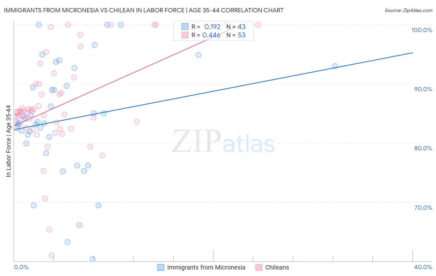 Immigrants from Micronesia vs Chilean In Labor Force | Age 35-44