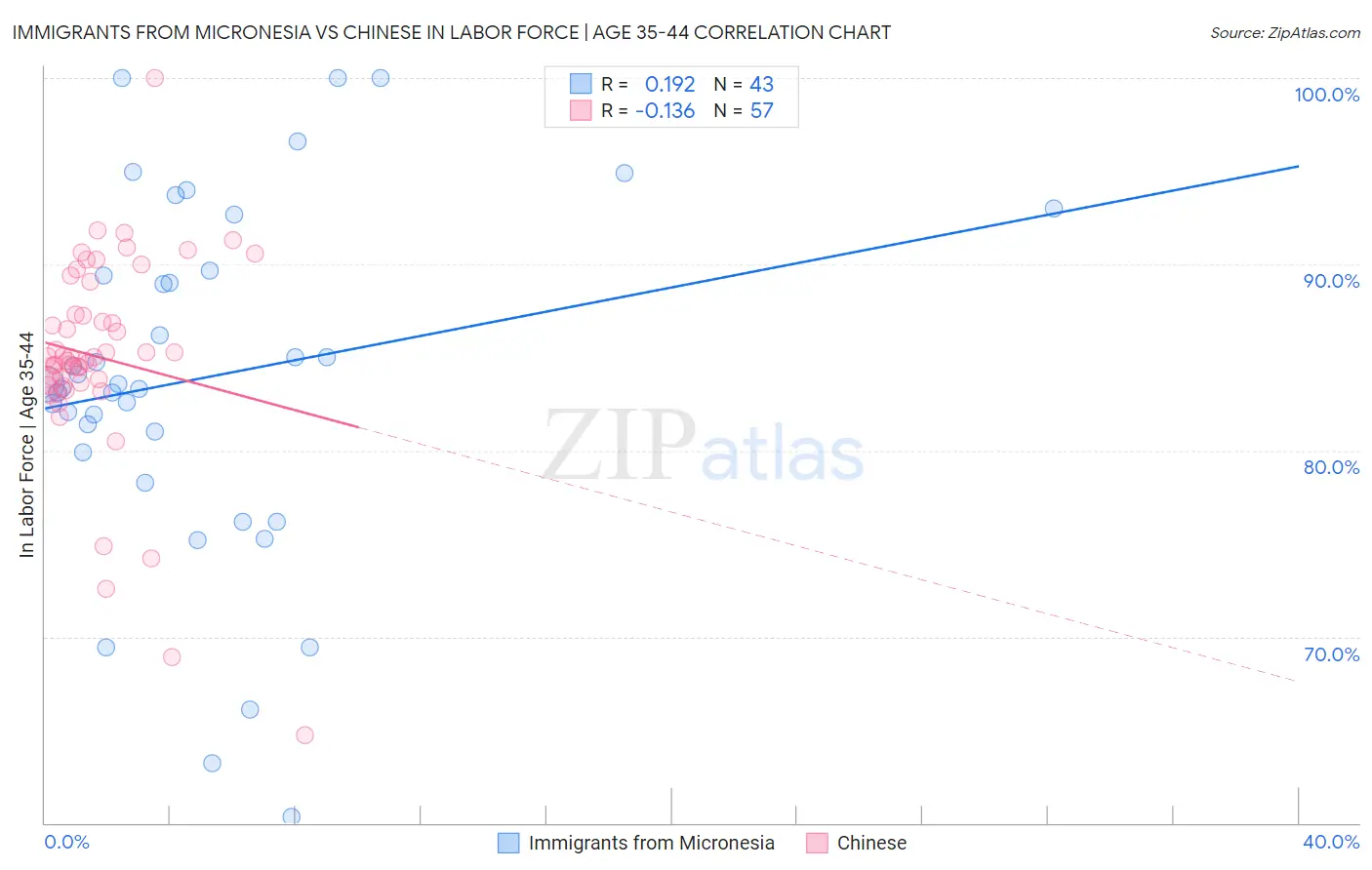 Immigrants from Micronesia vs Chinese In Labor Force | Age 35-44