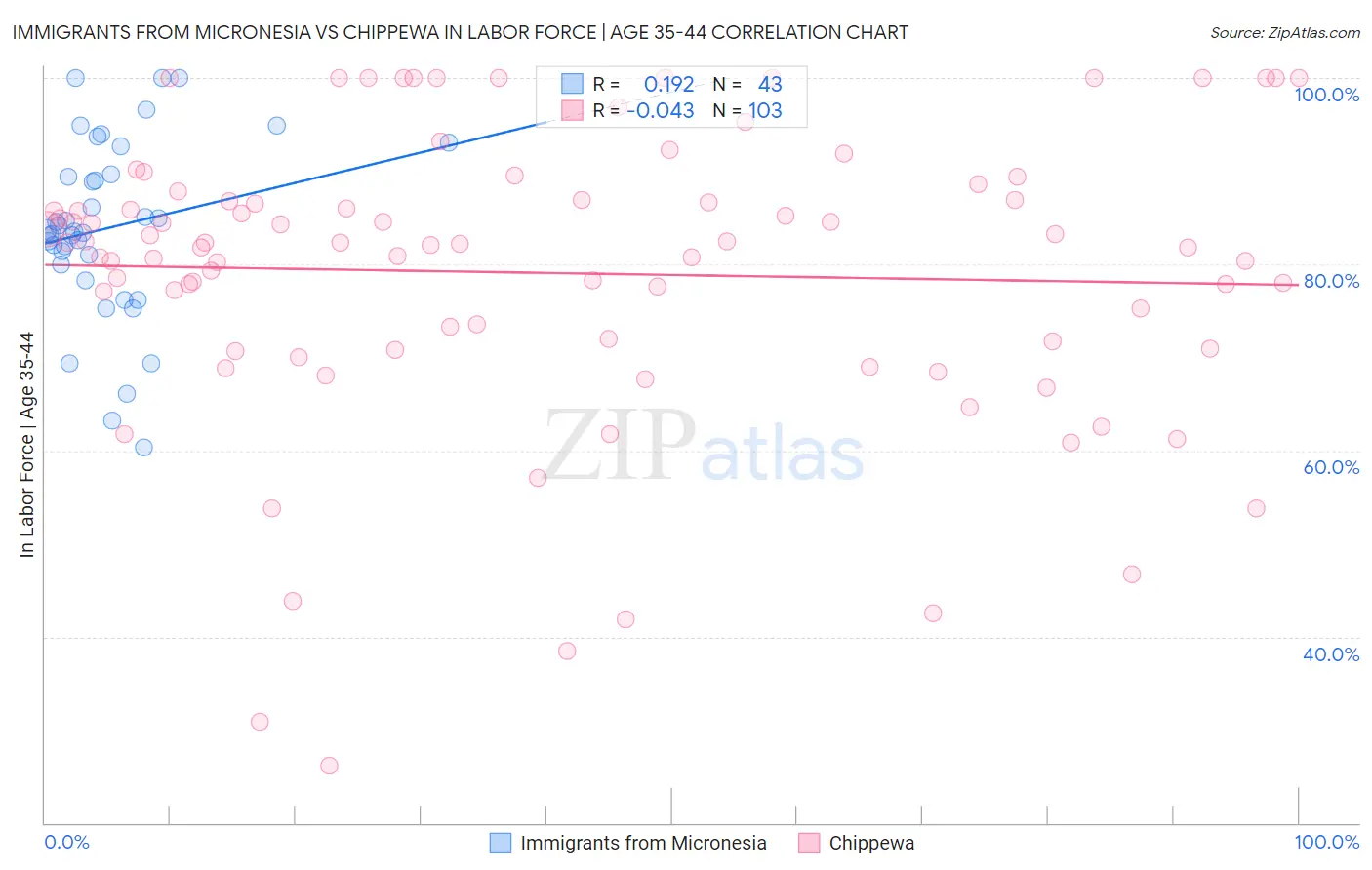 Immigrants from Micronesia vs Chippewa In Labor Force | Age 35-44