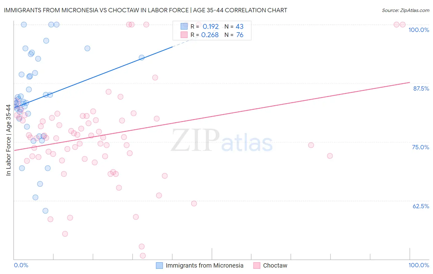 Immigrants from Micronesia vs Choctaw In Labor Force | Age 35-44