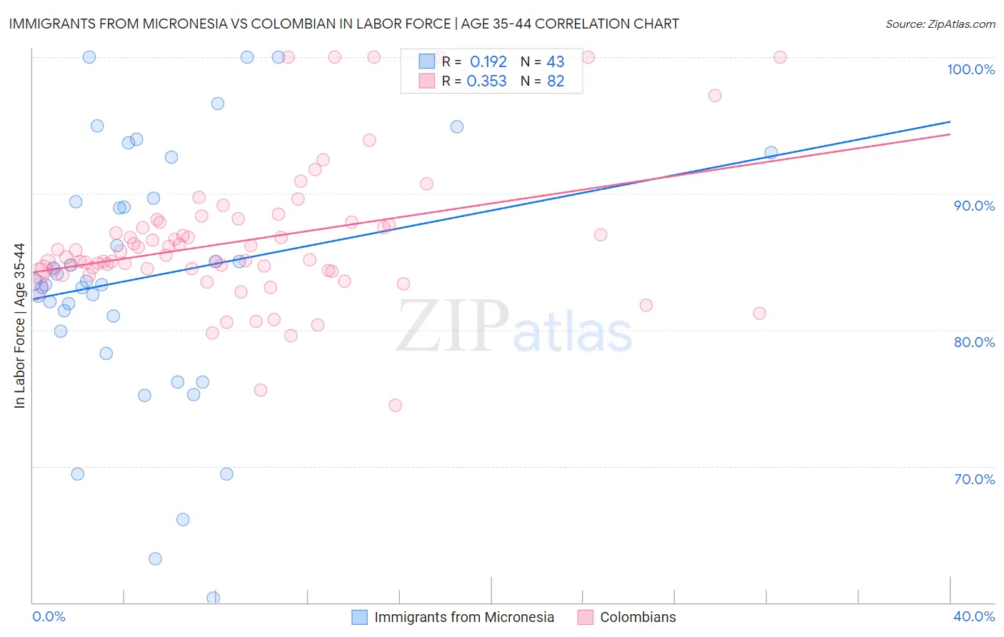 Immigrants from Micronesia vs Colombian In Labor Force | Age 35-44