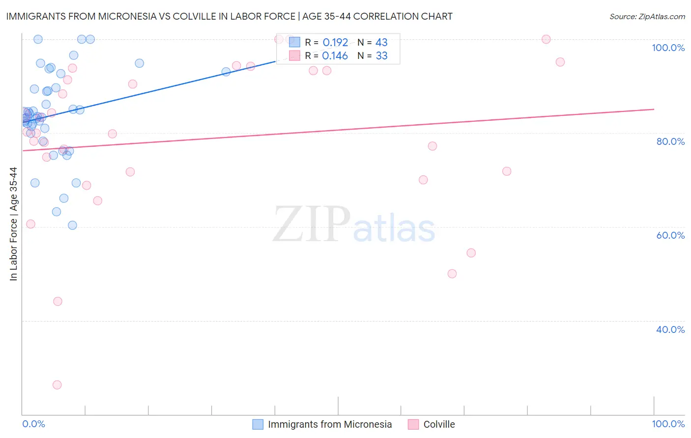 Immigrants from Micronesia vs Colville In Labor Force | Age 35-44