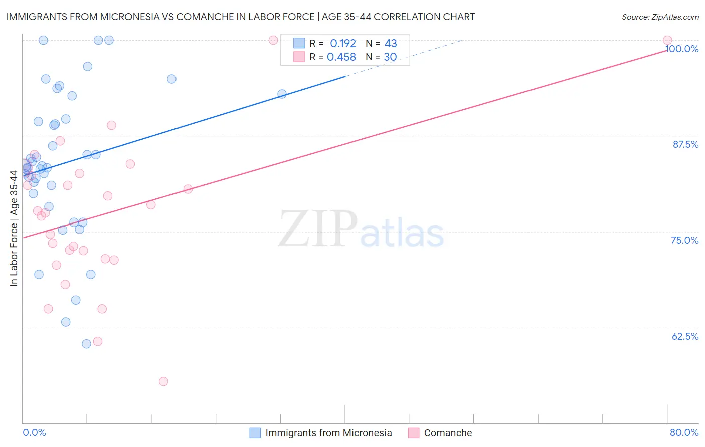 Immigrants from Micronesia vs Comanche In Labor Force | Age 35-44