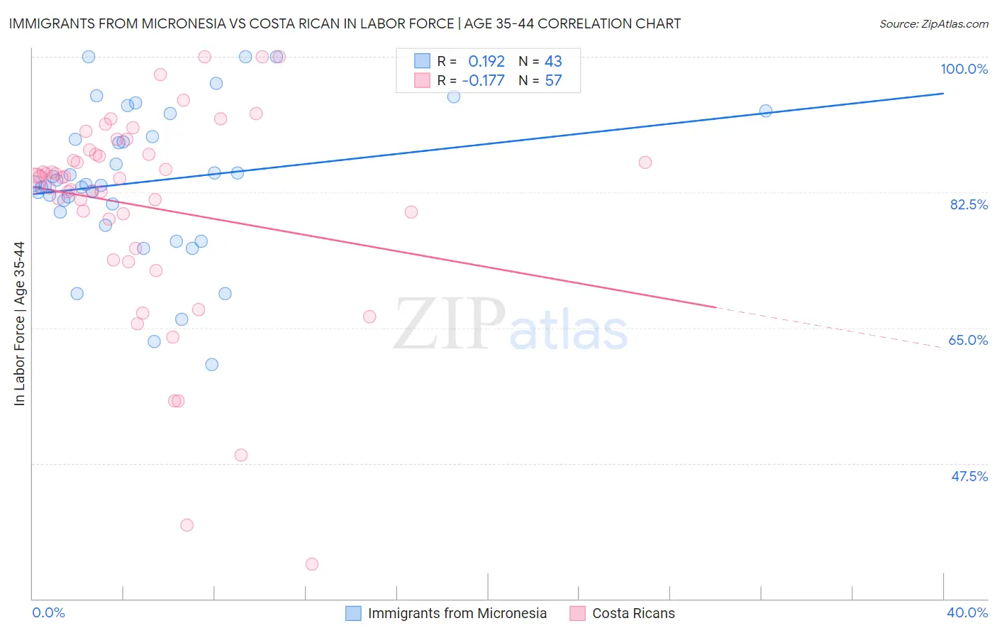 Immigrants from Micronesia vs Costa Rican In Labor Force | Age 35-44