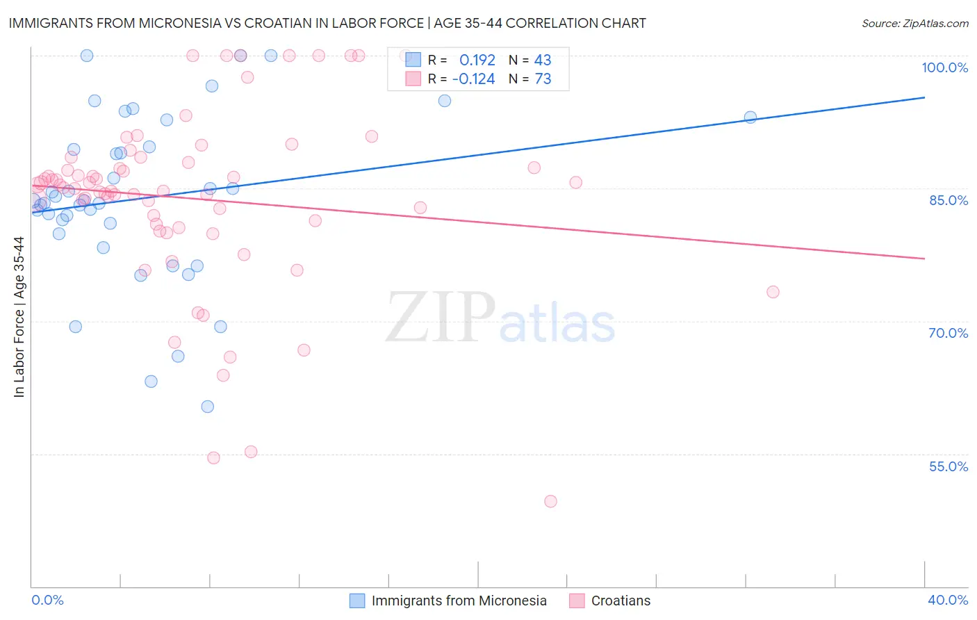 Immigrants from Micronesia vs Croatian In Labor Force | Age 35-44